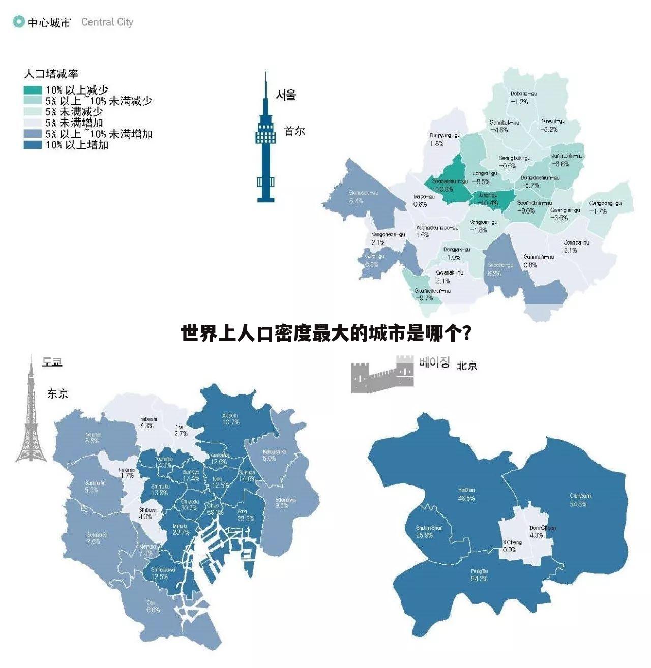 世界上人口密度最大的城市是哪个?