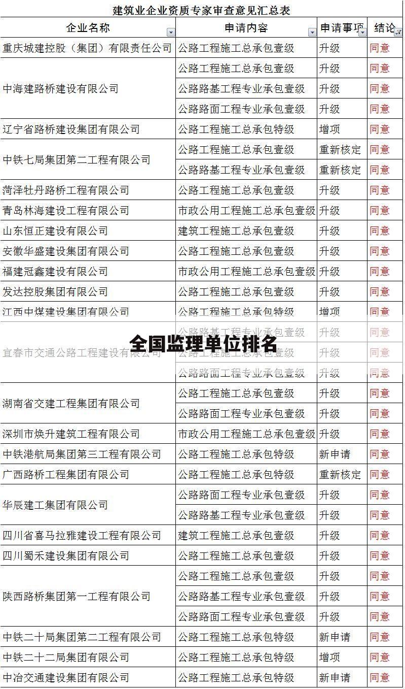 全国监理单位排名