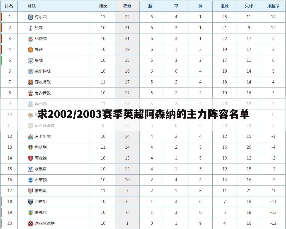 求2002/2003赛季英超阿森纳的主力阵容名单