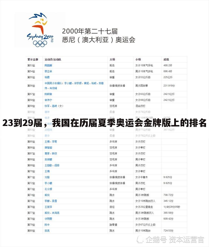 23到29届,我国在历届夏季奥运会金牌版上的排名