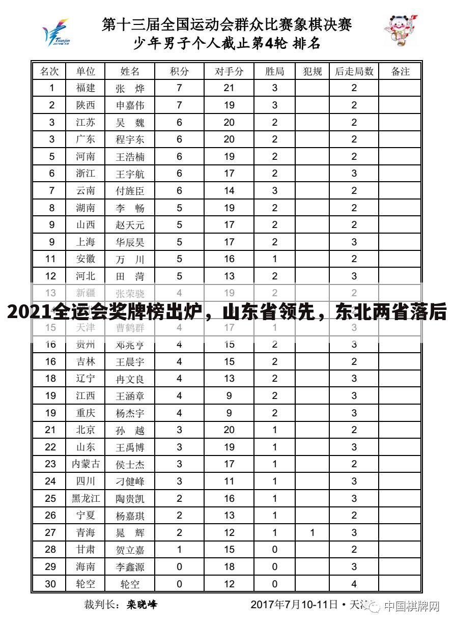 2021全运会奖牌榜出炉,山东省领先,东北两省落后