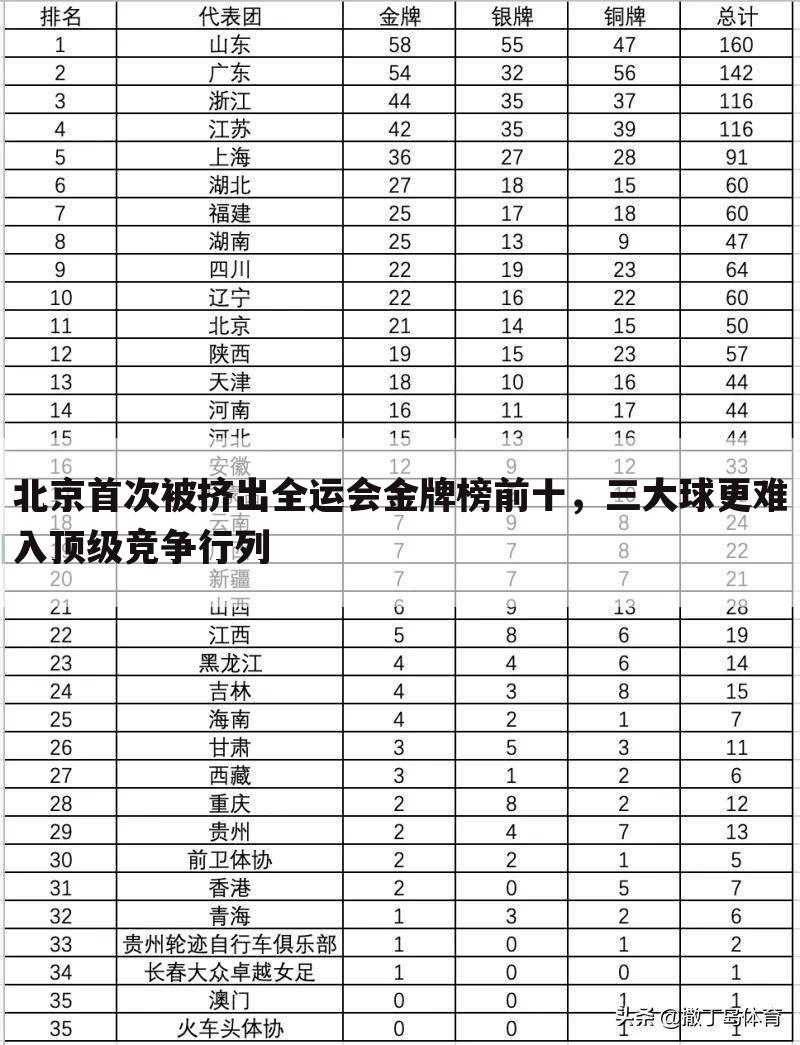北京首次被挤出全运会金牌榜前十，三大球更难入顶级竞争行列