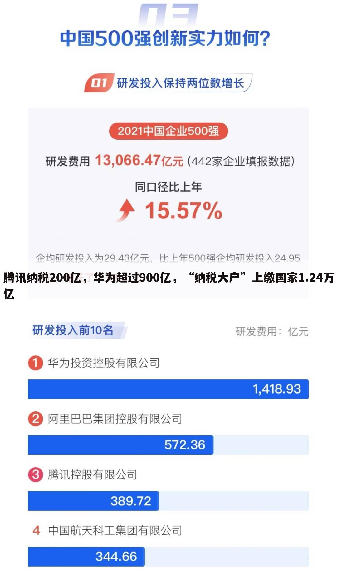 腾讯纳税200亿,华为超过900亿,“纳税大户”上缴国家1.24万亿