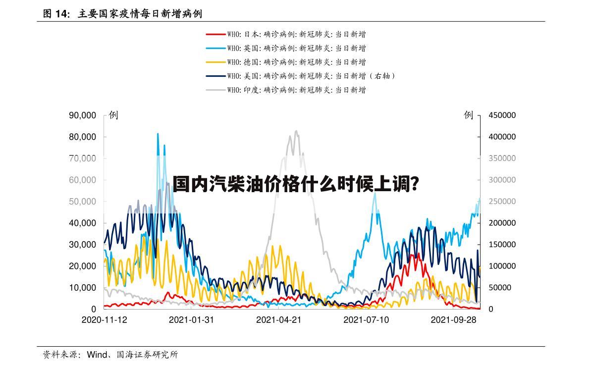国内汽柴油价格什么时候上调?