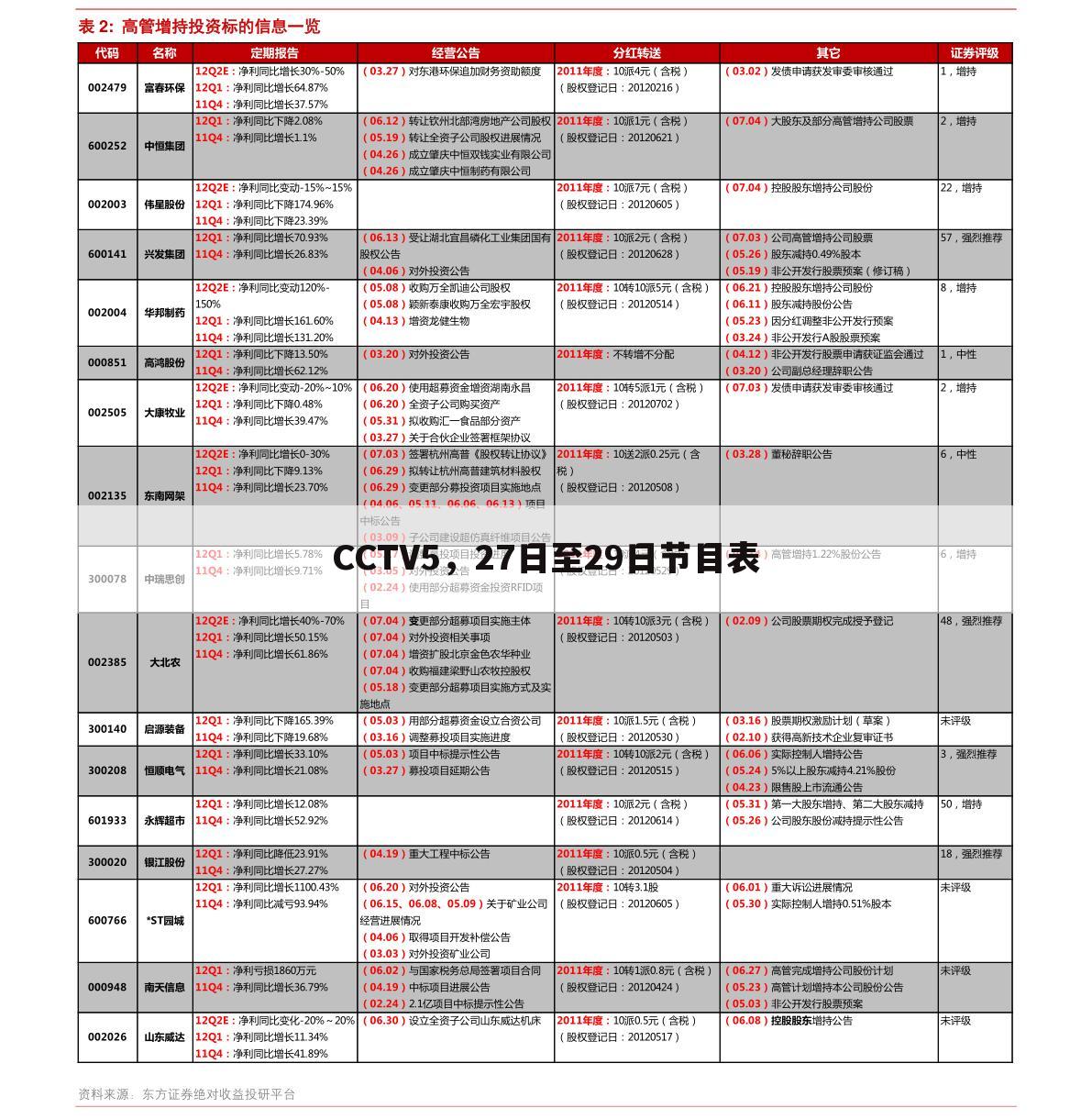 CCTV5,27日至29日节目表