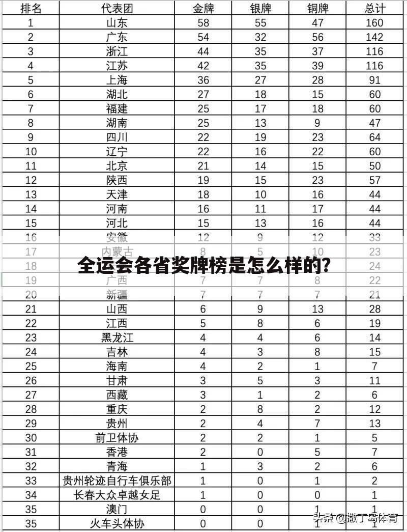 全运会各省奖牌榜是怎么样的?