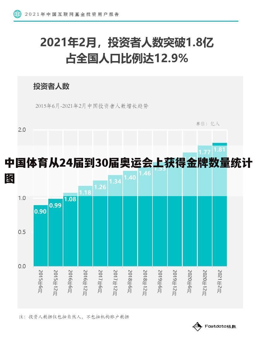 中国体育从24届到30届奥运会上获得金牌数量统计图