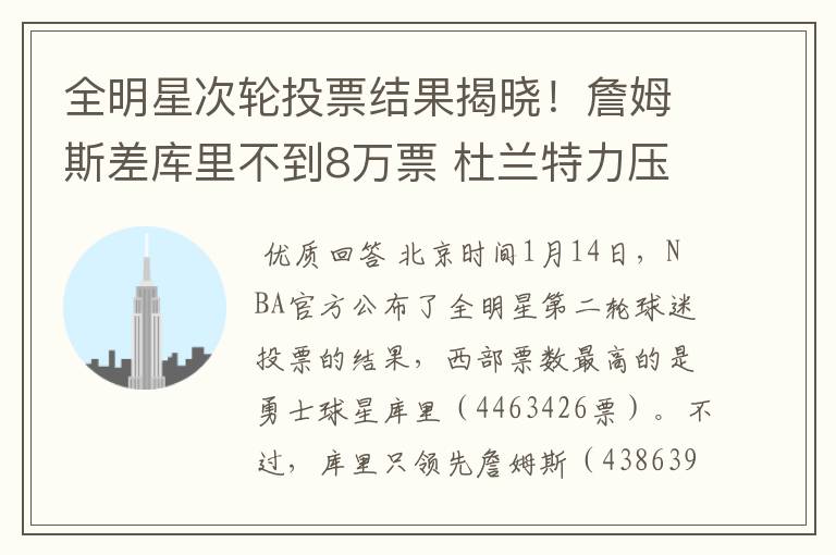 全明星次轮投票结果揭晓!詹姆斯差库里不到8万票 杜兰特力压字母