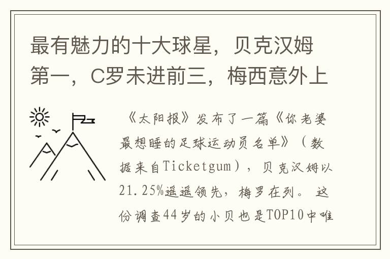最有魅力的十大球星,贝克汉姆第一,C罗未进前三,梅西意外上榜