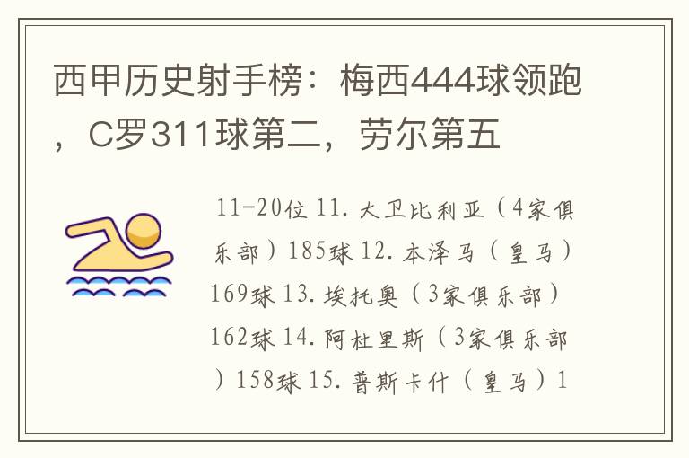 西甲历史射手榜:梅西444球领跑,C罗311球第二,劳尔第五
