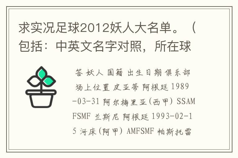 求实况足球2012妖人大名单。(包括:中英文名字对照,所在球队)一定要全啊!