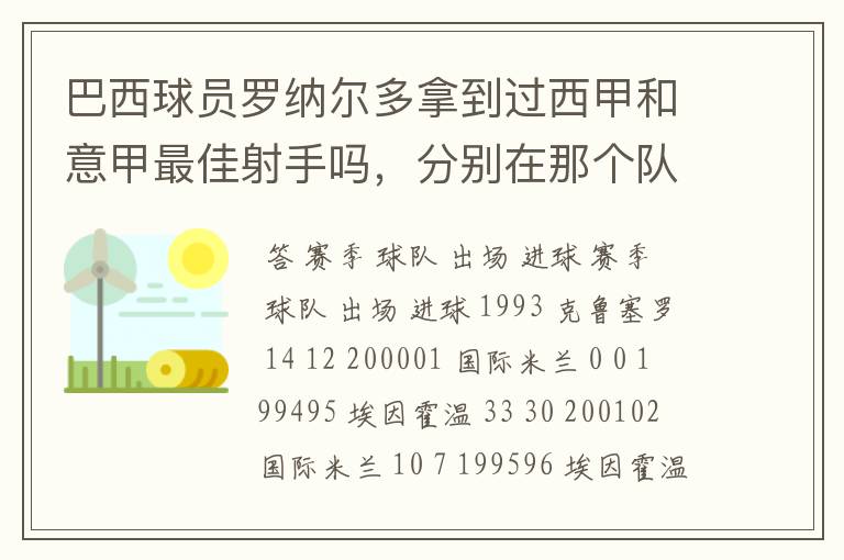 巴西球员罗纳尔多拿到过西甲和意甲最佳射手吗,分别在那个队拿的`