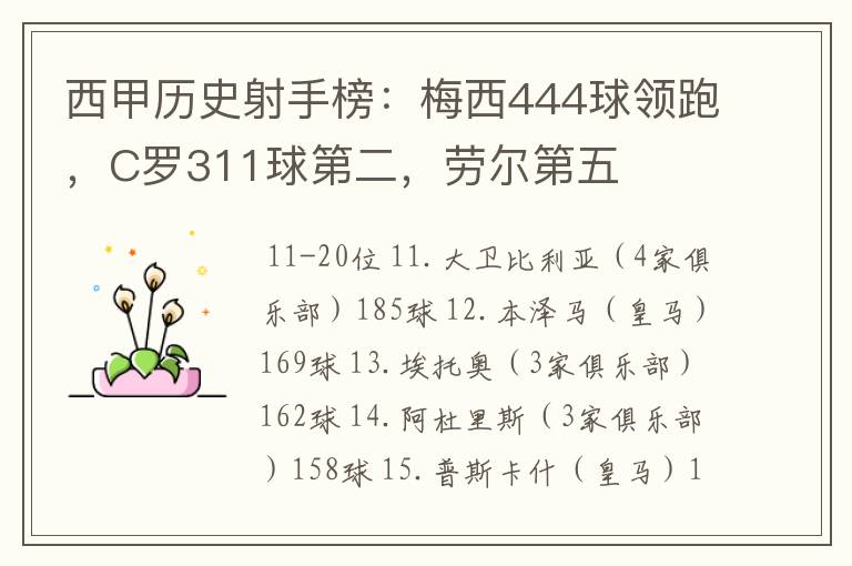 西甲历史射手榜:梅西444球领跑,C罗311球第二,劳尔第五