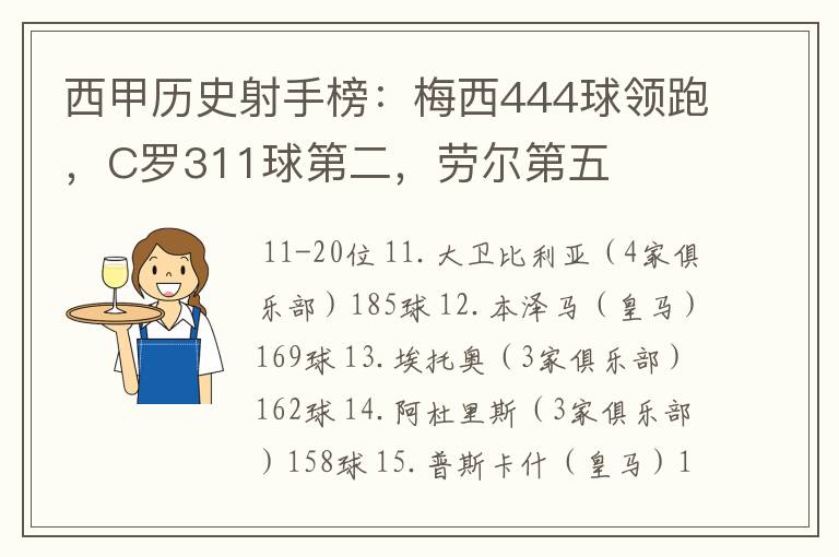 西甲历史射手榜:梅西444球领跑,C罗311球第二,劳尔第五