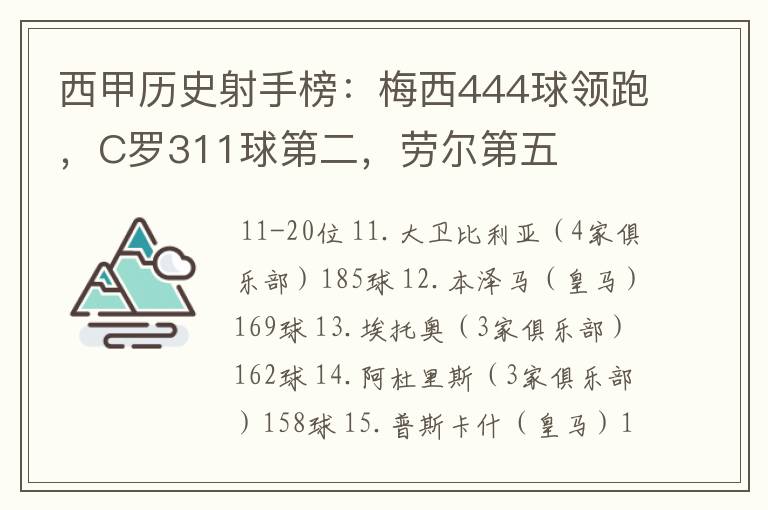 西甲历史射手榜:梅西444球领跑,C罗311球第二,劳尔第五