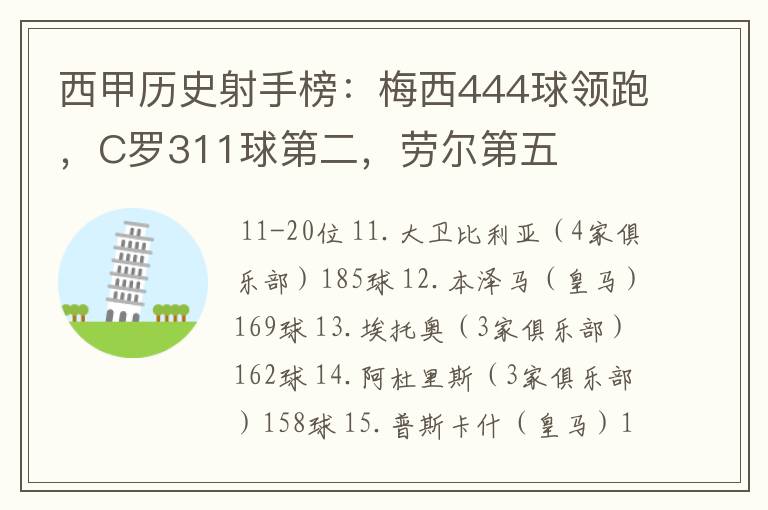 西甲历史射手榜:梅西444球领跑,C罗311球第二,劳尔第五