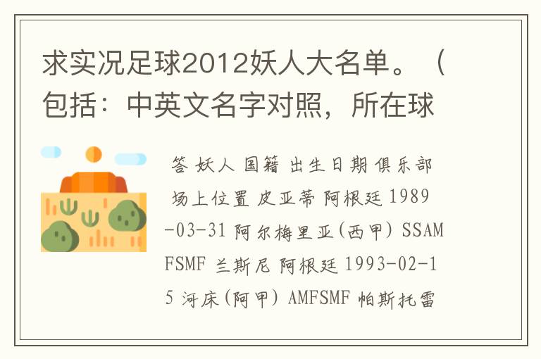 求实况足球2012妖人大名单。(包括:中英文名字对照,所在球队)一定要全啊!