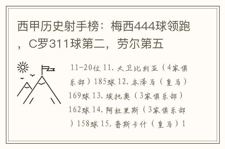 西甲历史射手榜:梅西444球领跑,C罗311球第二,劳尔第五
