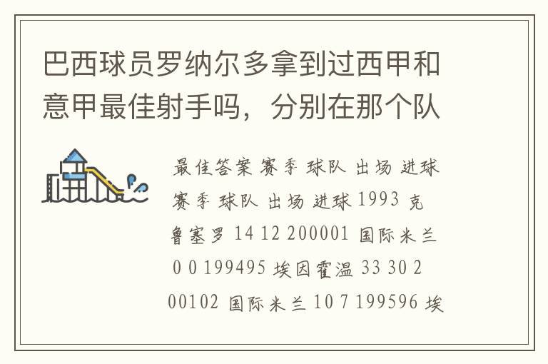 巴西球员罗纳尔多拿到过西甲和意甲最佳射手吗,分别在那个队拿的`