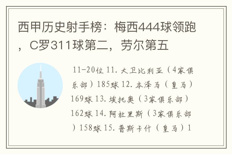 西甲历史射手榜:梅西444球领跑,C罗311球第二,劳尔第五