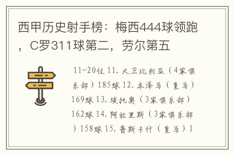西甲历史射手榜:梅西444球领跑,C罗311球第二,劳尔第五