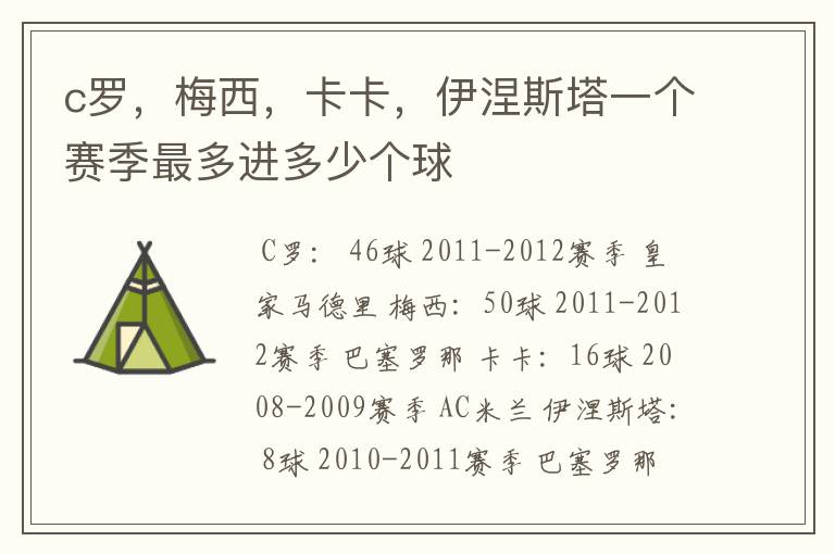 c罗,梅西,卡卡,伊涅斯塔一个赛季最多进多少个球