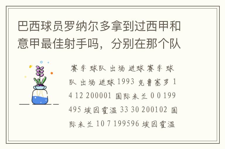 巴西球员罗纳尔多拿到过西甲和意甲最佳射手吗,分别在那个队拿的`