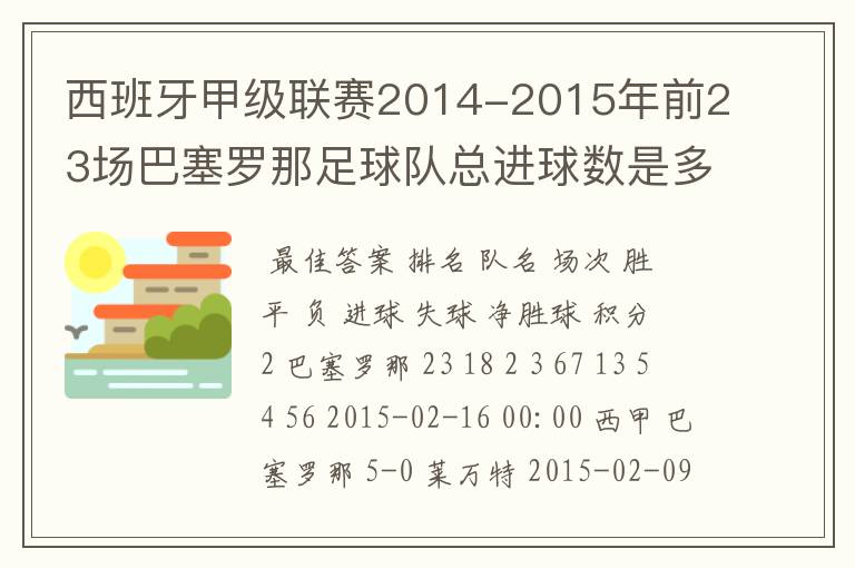 西班牙甲级联赛2014-2015年前23场巴塞罗那足球队总进球数是多少