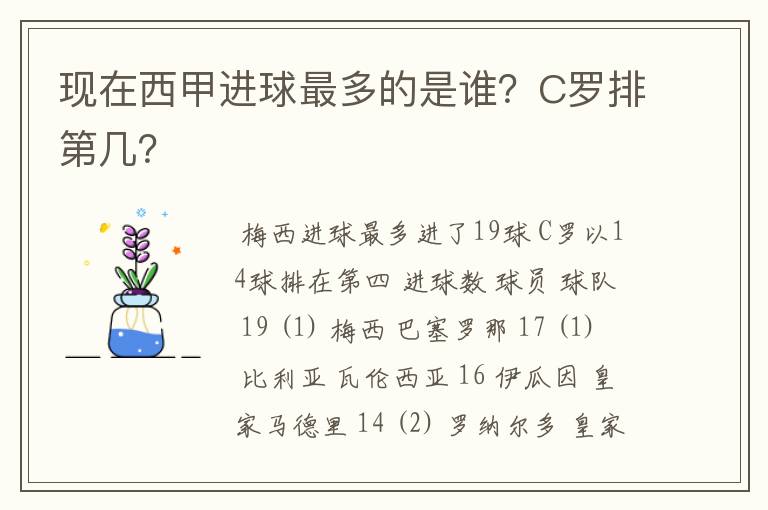现在西甲进球最多的是谁?C罗排第几?