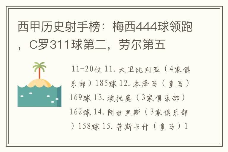 西甲历史射手榜:梅西444球领跑,C罗311球第二,劳尔第五