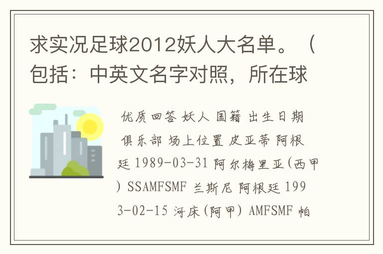求实况足球2012妖人大名单。(包括:中英文名字对照,所在球队)一定要全啊!