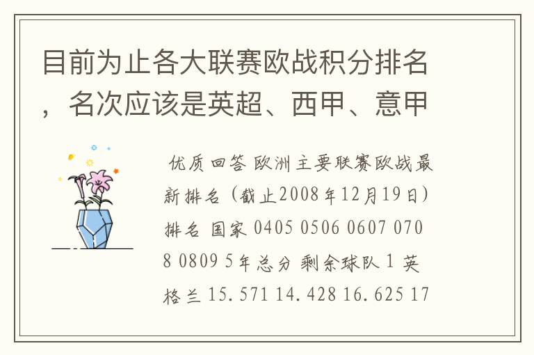 目前为止各大联赛欧战积分排名,名次应该是英超、西甲、意甲、德甲、法甲、俄超,我想要详细总积分。