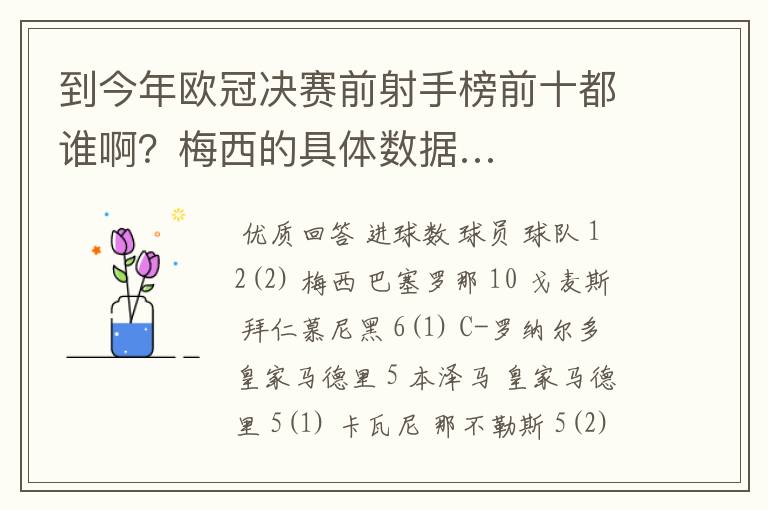 到今年欧冠决赛前射手榜前十都谁啊?梅西的具体数据…