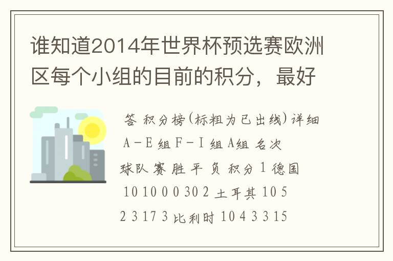 谁知道2014年世界杯预选赛欧洲区每个小组的目前的积分,最好还有南美洲的,