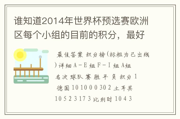 谁知道2014年世界杯预选赛欧洲区每个小组的目前的积分,最好还有南美洲的,