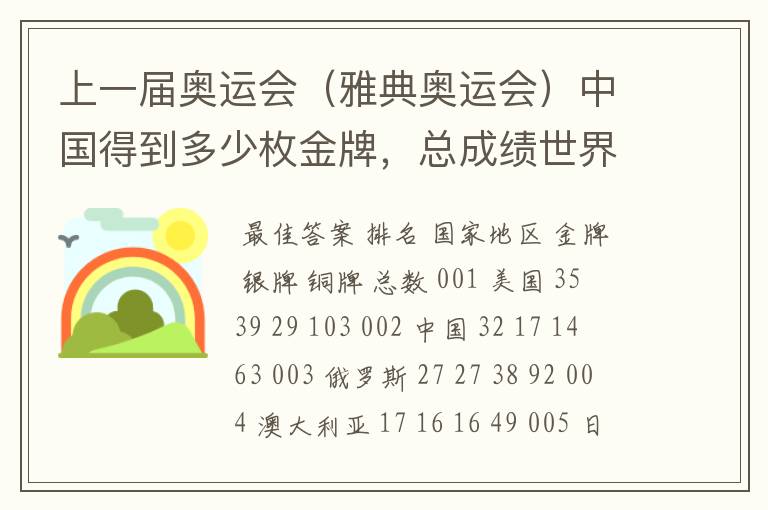 上一届奥运会(雅典奥运会)中国得到多少枚金牌,总成绩世界排名第几