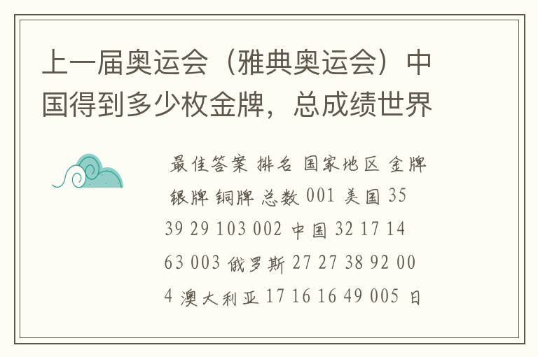 上一届奥运会(雅典奥运会)中国得到多少枚金牌,总成绩世界排名第几