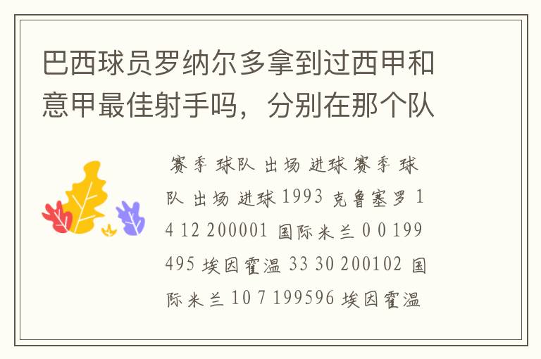 巴西球员罗纳尔多拿到过西甲和意甲最佳射手吗,分别在那个队拿的`