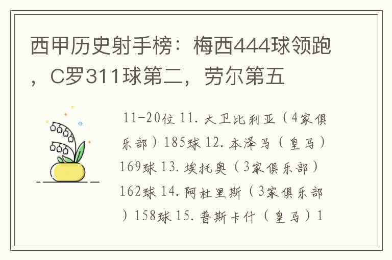 西甲历史射手榜:梅西444球领跑,C罗311球第二,劳尔第五