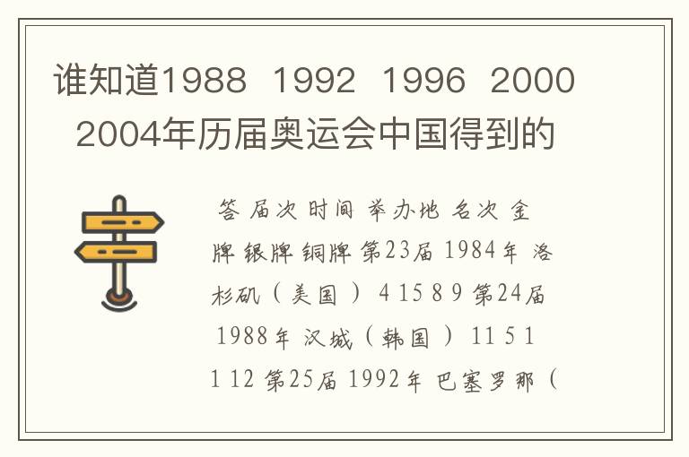 谁知道1988 1992 1996 2000 2004年历届奥运会中国得到的金牌数啊用!