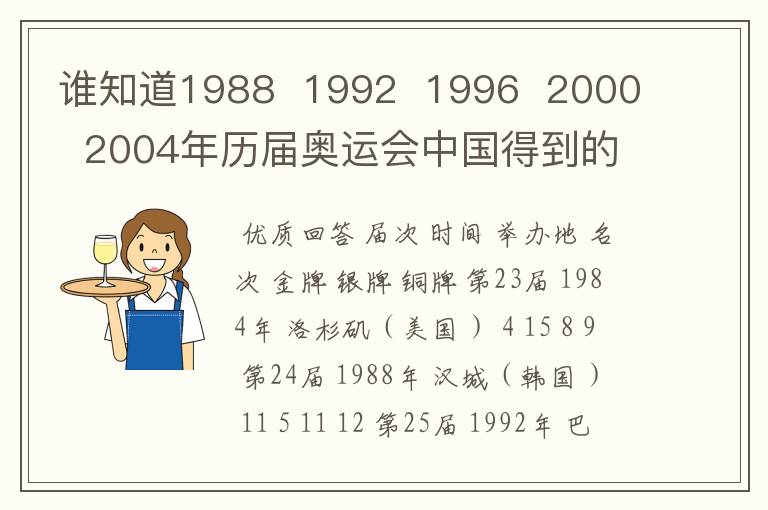 谁知道1988 1992 1996 2000 2004年历届奥运会中国得到的金牌数啊用!