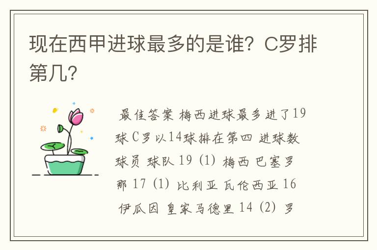 现在西甲进球最多的是谁?C罗排第几?