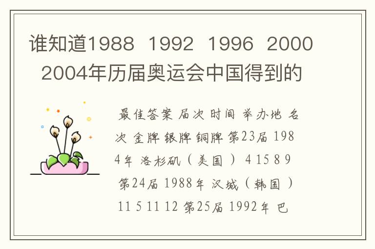 谁知道1988 1992 1996 2000 2004年历届奥运会中国得到的金牌数啊用!