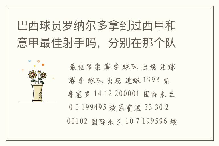 巴西球员罗纳尔多拿到过西甲和意甲最佳射手吗,分别在那个队拿的`