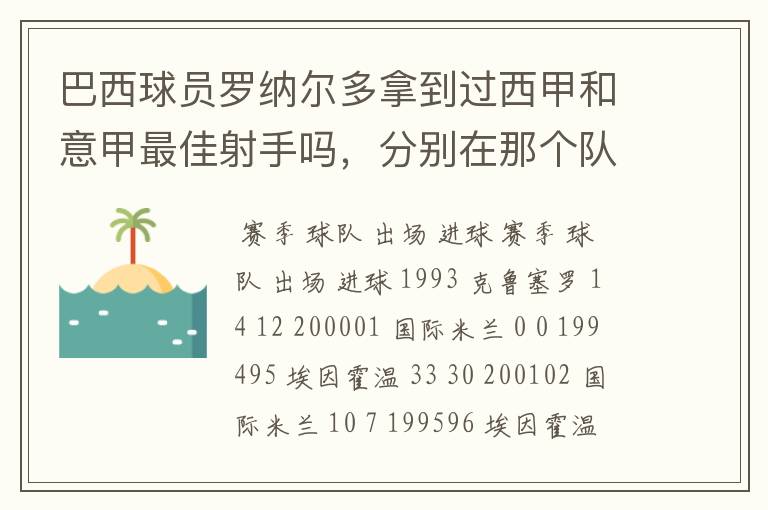 巴西球员罗纳尔多拿到过西甲和意甲最佳射手吗,分别在那个队拿的`