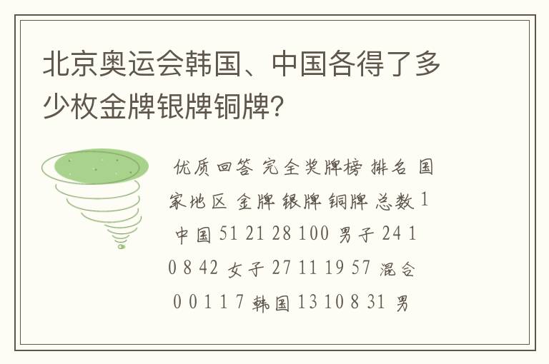 北京奥运会韩国、中国各得了多少枚金牌银牌铜牌？