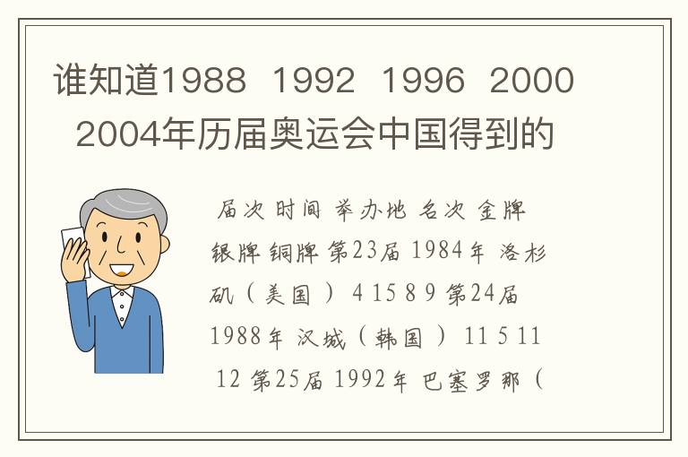 谁知道1988 1992 1996 2000 2004年历届奥运会中国得到的金牌数啊用!