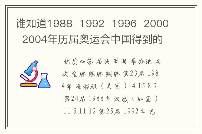 谁知道1988 1992 1996 2000 2004年历届奥运会中国得到的金牌数啊用!