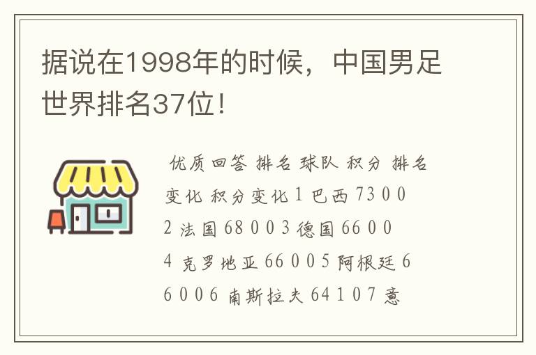 据说在1998年的时候，中国男足世界排名37位！