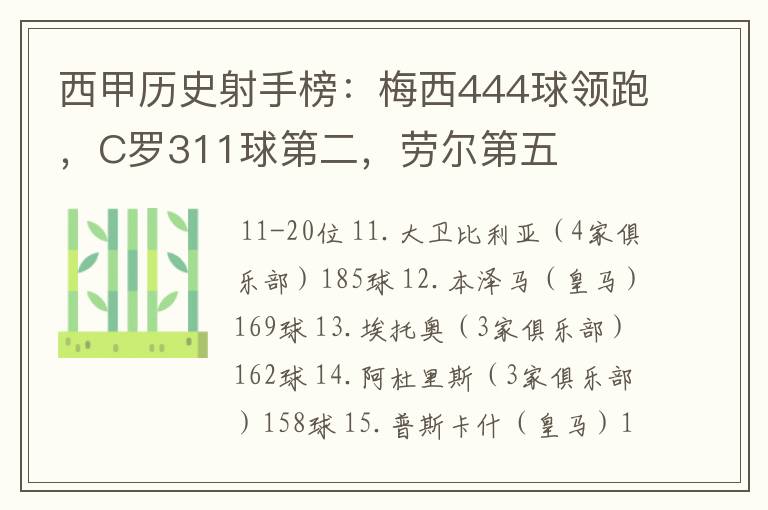 西甲历史射手榜:梅西444球领跑,C罗311球第二,劳尔第五